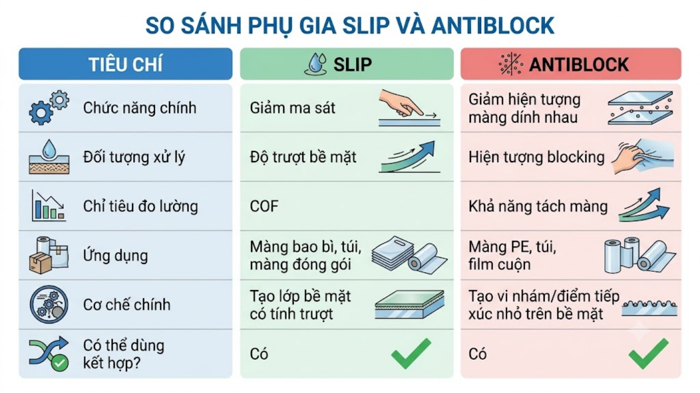 Slip & Antiblock cho bao bì là gì?