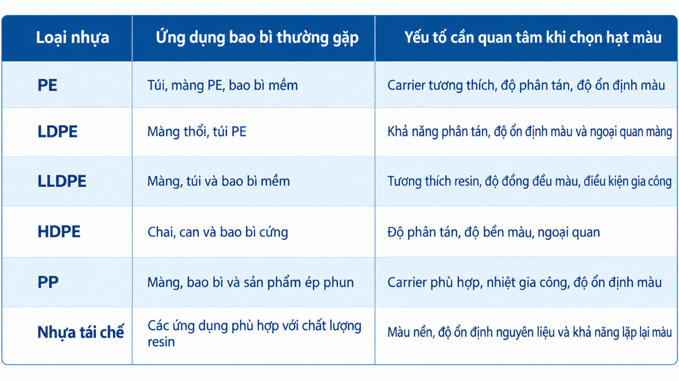 Hạt màu bao bì được sử dụng cho những loại nhựa nào?