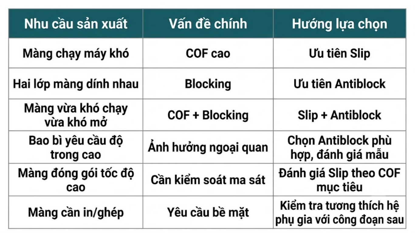 Bảng lựa chọn Slip & Antiblock theo nhu cầu